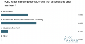Poll results - value-add that associations bring to members