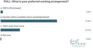 Poll - preferred working arrangement