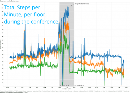 Steps per min in Conference