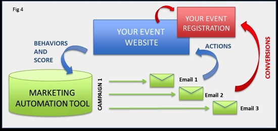 Event marketing automations