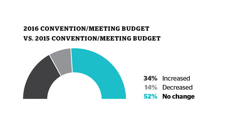 2016 meetings budget