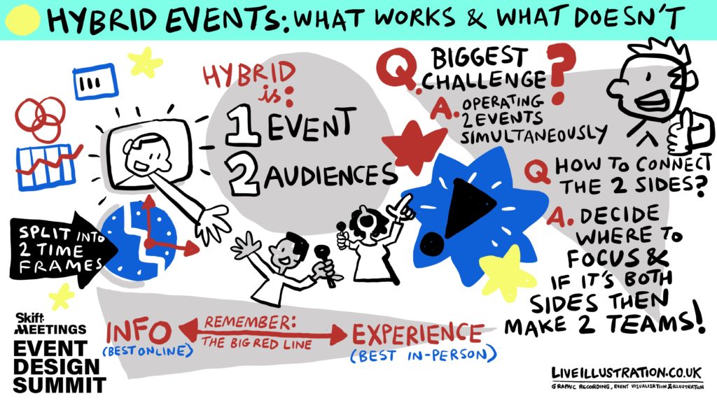 Illustration by Josh Knowles of LiveIllustration.co.uk of Skift Meetings Event Design Summit session titled Hybrid Events: What Works and What Doesn't featuring Gerrit Heijkoop.