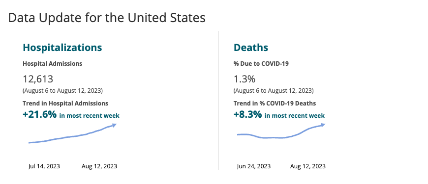 CDC chart on covid-related hospitalization and death rates in the U,S. on August 6-12.