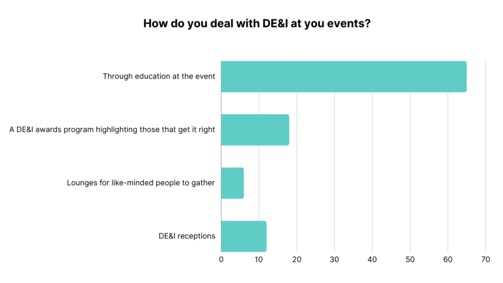 A bar graph headed by the question:
How do you deal with DE&I at your events?
These are the poll answers/results:
- Through education at the event. (65%)
- A DE&I awards program highlighting those that get it right. (18%)
- Lounges for like-minded people to gather? (6%)
- DE&I receptions. (12%)