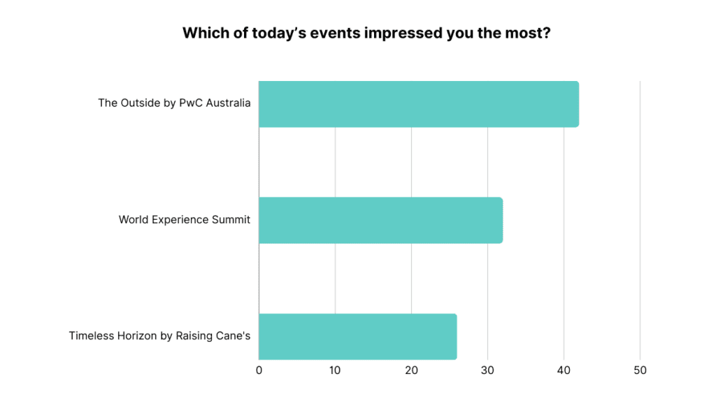 A bar chart headed by the question:
Which of today's events impressed you the most?
These were the top three poll choices:
1. The Outside by PwC Australia
2. World Experience Summit
3. Timeless Horizon by Raising Cane's and Creative Group