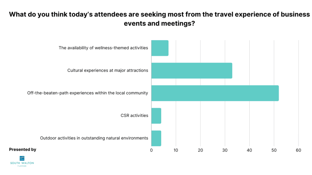 A bar chart headed by the question:
What do you think today’s attendees are seeking most from the travel experience of business events and meetings?
These are the poll answers/results:
- The availability of wellness-themed activities (7%)
- Cultural experiences at major attractions (33%)
- Off-the-beaten-path experiences within the local community (52%)
- CSR activities (4%)
- Outdoor activities in outstanding natural environments (4%)