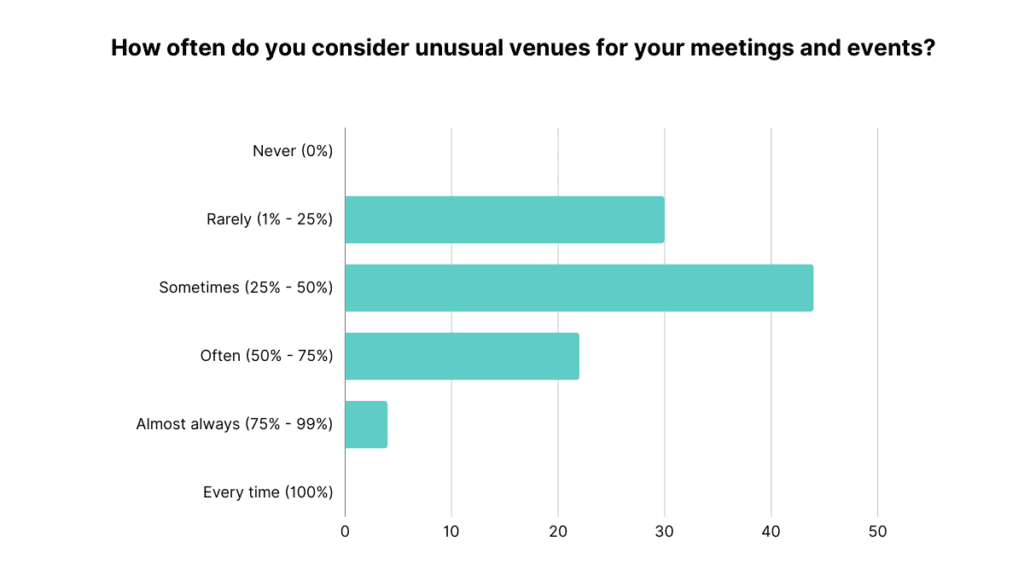 A bar chart headed by the question:
How often do you consider unusual venues for your meetings and events?
These are the poll answers/results:
Never, or 0% of the time (0%)
Rarely, or 1% - 25% of the time (30%)
Sometimes, or 25% - 50% of the time (44%)
Often, or 50% - 75% of the time (22%)
Almost Always, or 75% - 99% of the time (4%)
Every time, or 100% of the time (0%)
